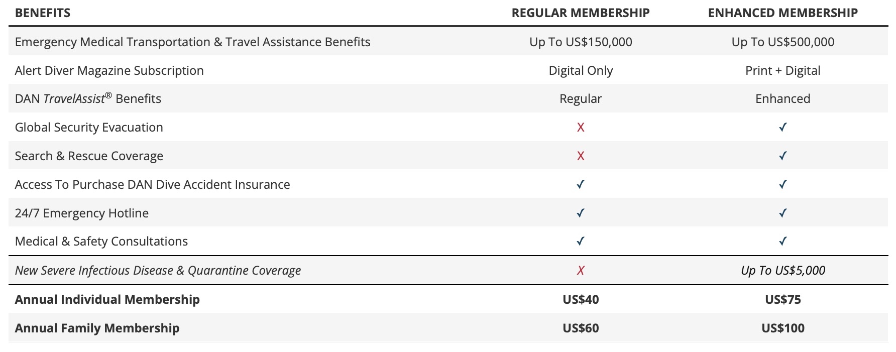 dan membership chart